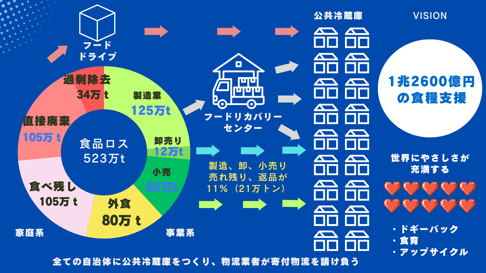 日本フードリカバリー協会 | 日本フードリカバリー協会はすべての産業をつなぎ 食の10次産業化を実現するためのプラットフォームです